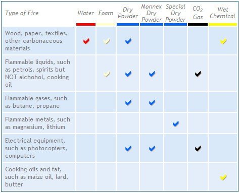 Fire Extinguisher Chart